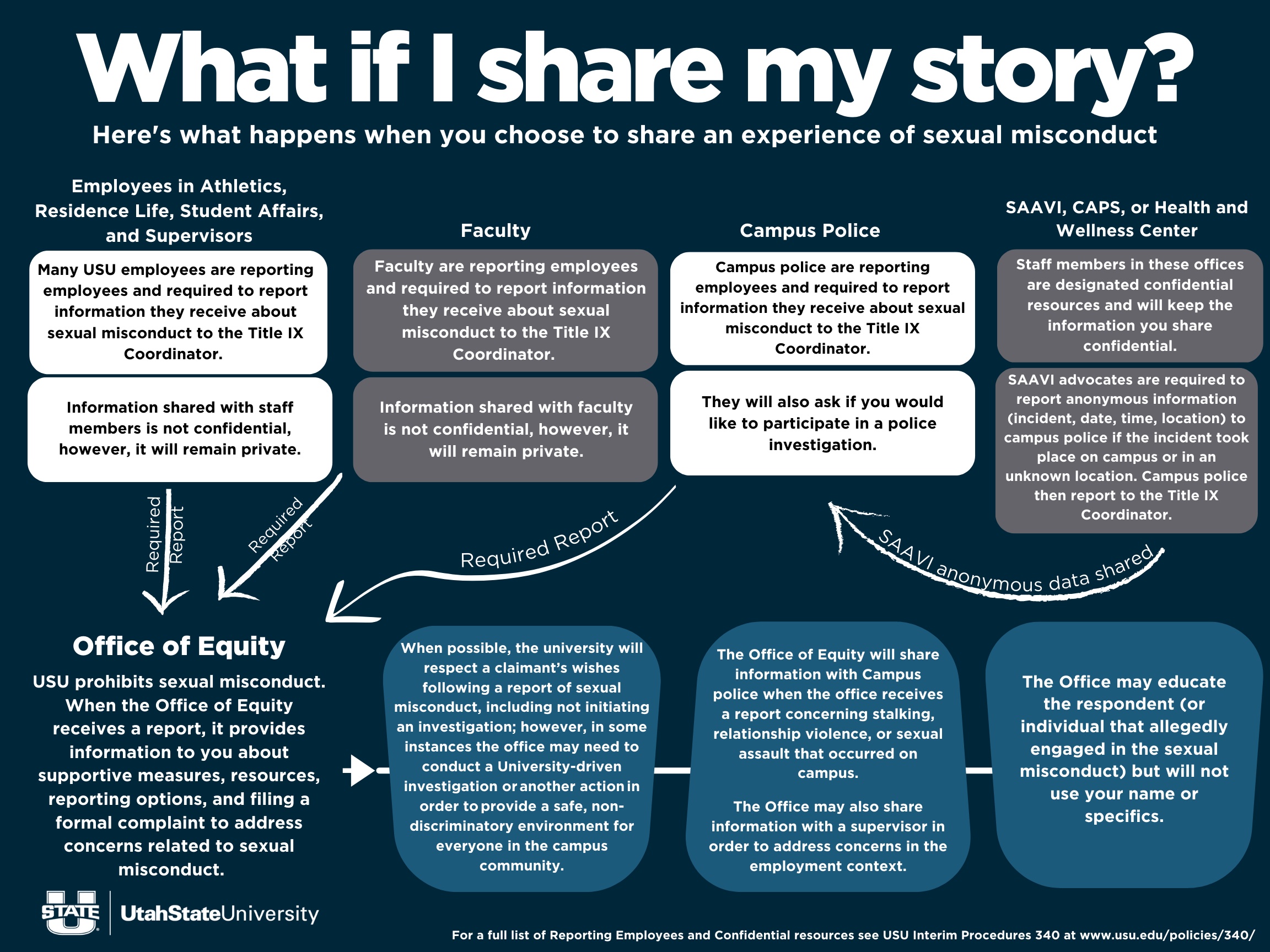 Flowchart detailing what happens to disclosures made to USU employees